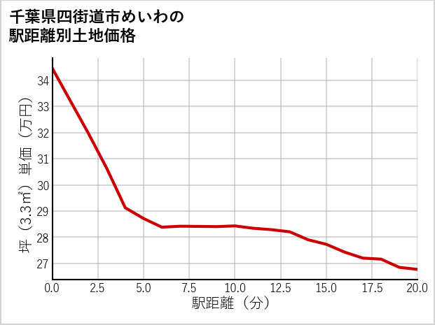 千葉県四街道市めいわの徒歩距離別の土地坪単価