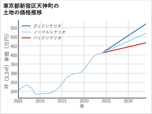 東京都新宿区天神町の土地価格推移