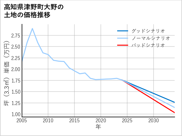 高知県津野町大野の土地価格推移