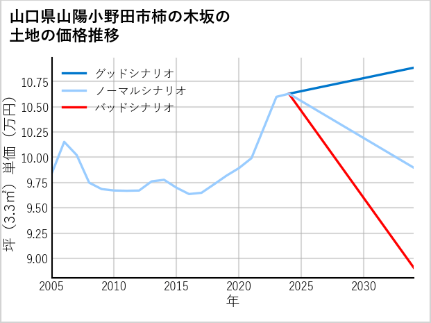 山口県山陽小野田市柿の木坂の土地価格推移