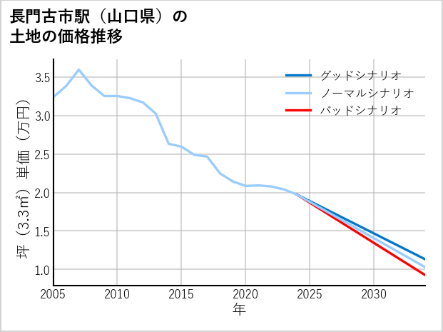 長門古市駅（山口県）の土地価格推移