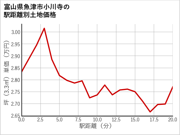 富山県魚津市小川寺の徒歩距離別の土地坪単価