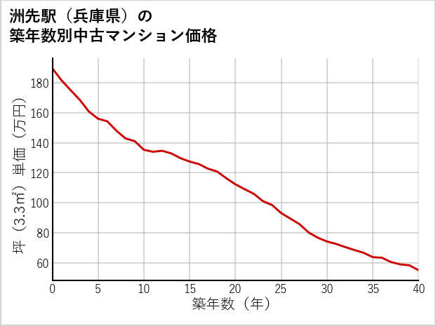 洲先駅（兵庫県）の築年数別の中古マンション坪単価