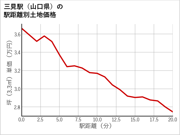 三見駅（山口県）の徒歩距離別の土地坪単価