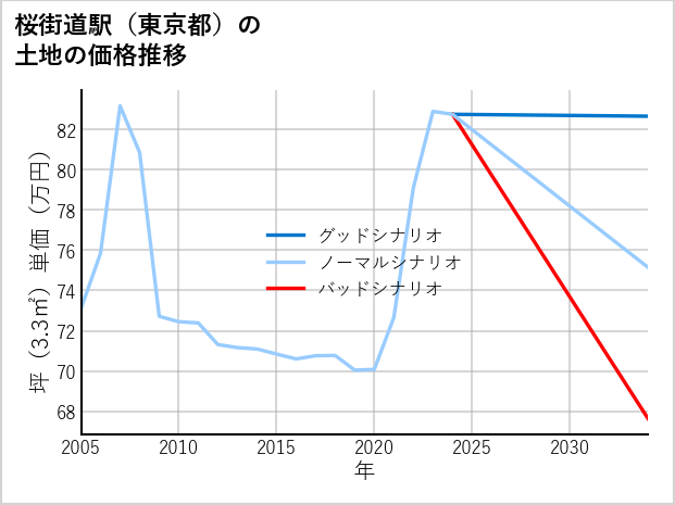 桜街道駅（東京都）の土地価格推移