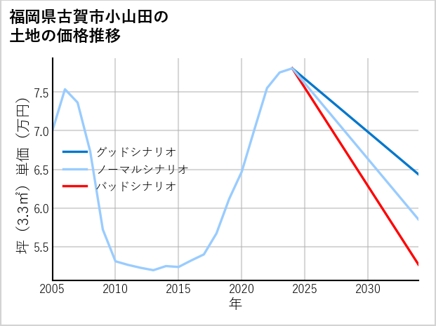 福岡県古賀市小山田の土地価格推移