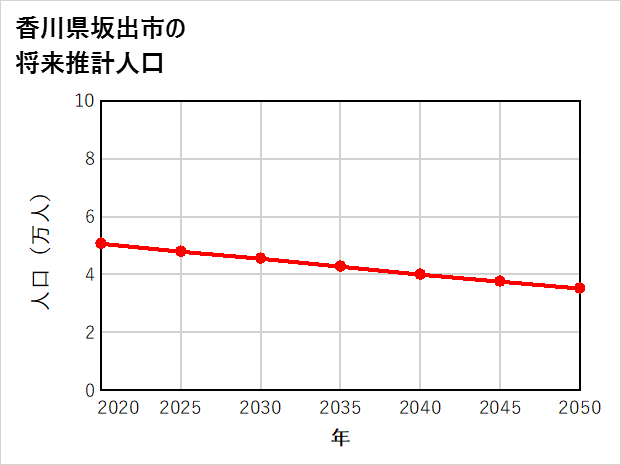 坂出市の将来推計人口