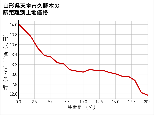 山形県天童市久野本の徒歩距離別の土地坪単価