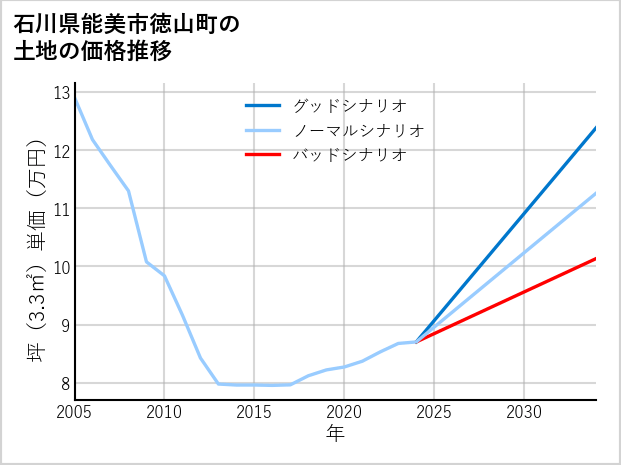 石川県能美市徳山町の土地価格推移