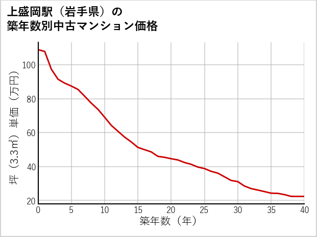 上盛岡駅（岩手県）の築年数別の中古マンション坪単価