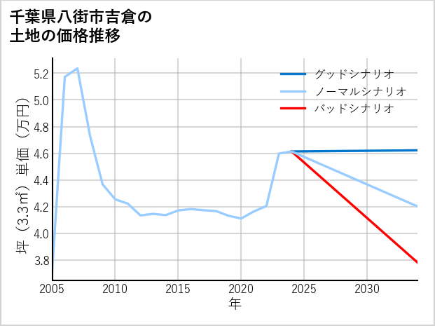 千葉県八街市吉倉の土地価格推移