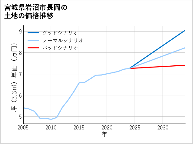 宮城県岩沼市長岡の土地価格推移