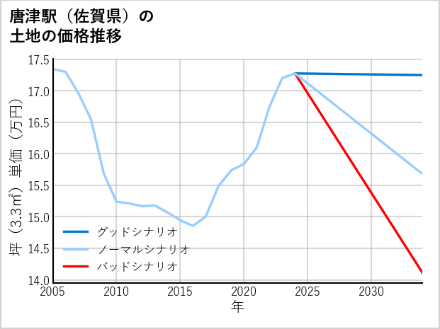 唐津駅（佐賀県）の土地価格推移