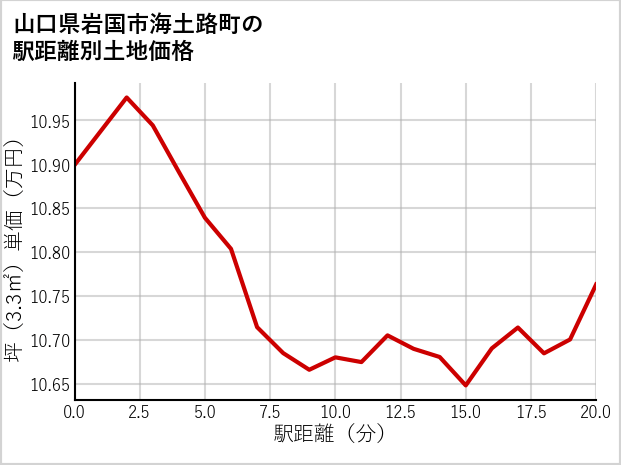 山口県岩国市海土路町の徒歩距離別の土地坪単価