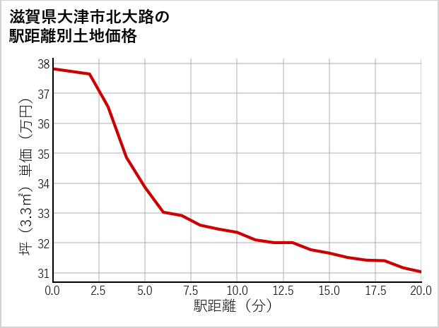 滋賀県大津市北大路の徒歩距離別の土地坪単価
