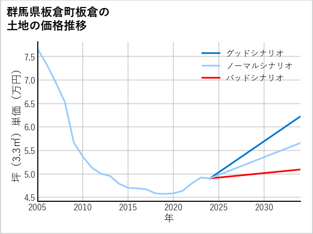 群馬県板倉町板倉の土地価格推移
