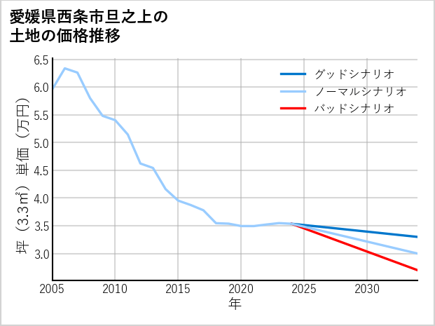 愛媛県西条市旦之上の土地価格推移