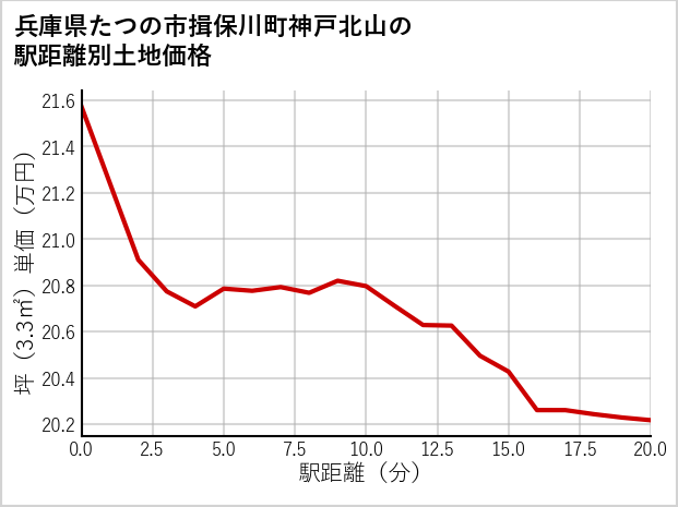 兵庫県たつの市揖保川町神戸北山の徒歩距離別の土地坪単価