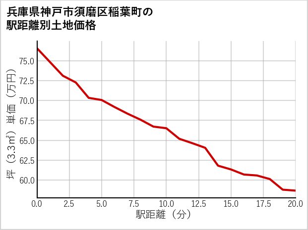 兵庫県神戸市須磨区稲葉町の徒歩距離別の土地坪単価