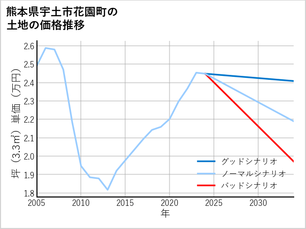 熊本県宇土市花園町の土地価格推移