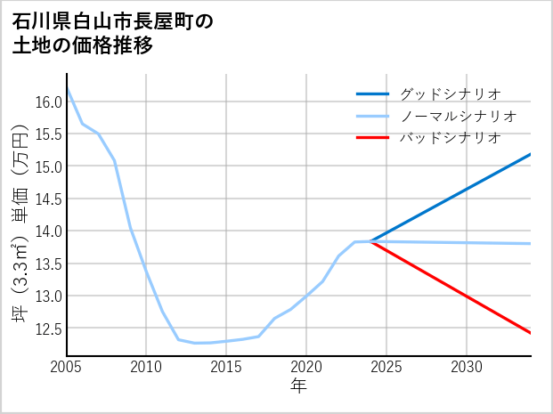 石川県白山市長屋町の土地価格推移