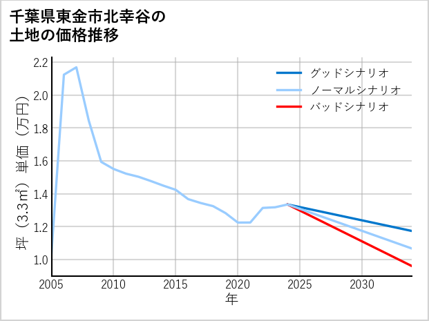 千葉県東金市北幸谷の土地価格推移