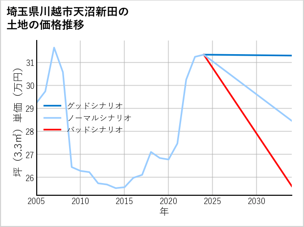 埼玉県川越市天沼新田の土地価格推移