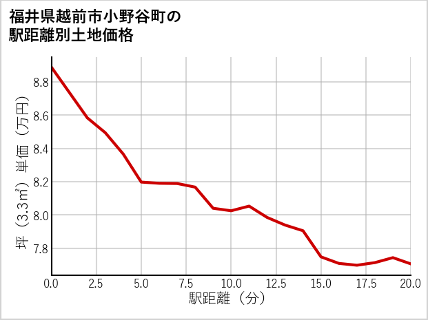 福井県越前市小野谷町の徒歩距離別の土地坪単価