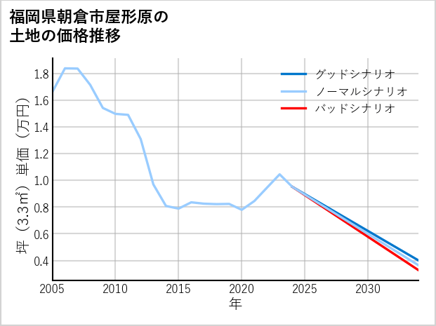 福岡県朝倉市屋形原の土地価格推移