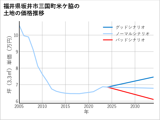福井県坂井市三国町米ケ脇の土地価格推移