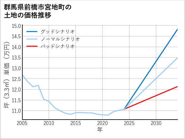 群馬県前橋市宮地町の土地価格推移