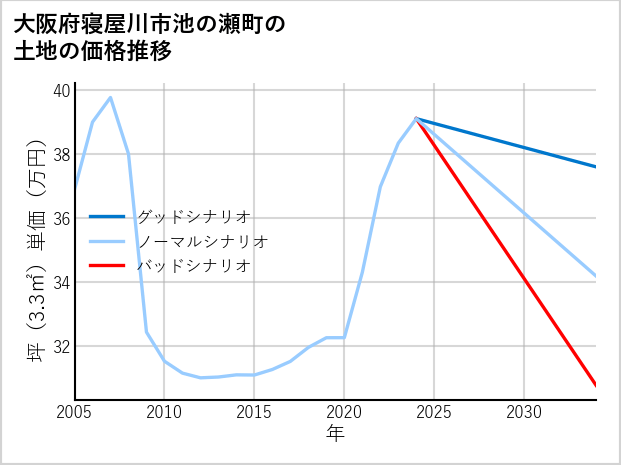 大阪府寝屋川市池の瀬町の土地価格推移