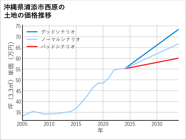 沖縄県浦添市西原の土地価格推移