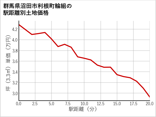 群馬県沼田市利根町輪組の徒歩距離別の土地坪単価