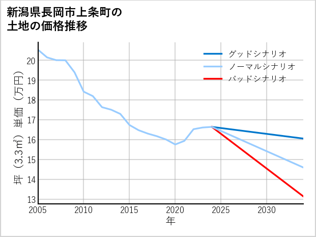 新潟県長岡市上条町の土地価格推移
