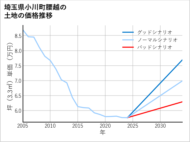 埼玉県小川町腰越の土地価格推移
