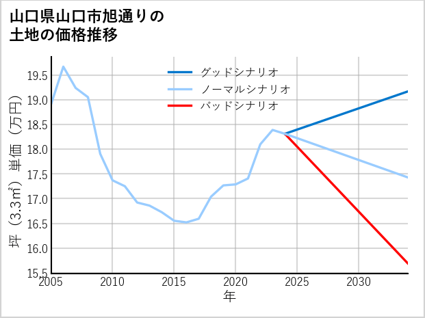 山口県山口市旭通りの土地価格推移