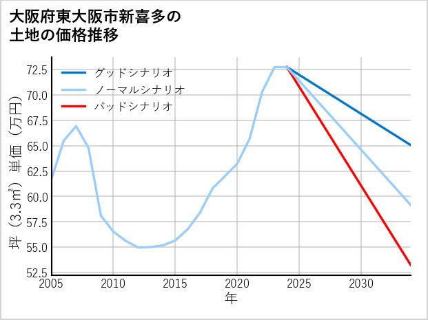 大阪府東大阪市新喜多の土地価格推移