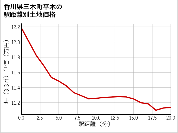 香川県三木町平木の徒歩距離別の土地坪単価