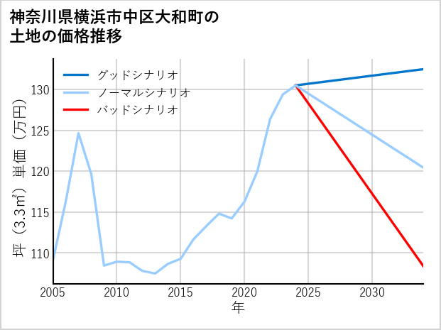 神奈川県横浜市中区大和町の土地価格推移