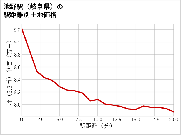 池野駅（岐阜県）の徒歩距離別の土地坪単価