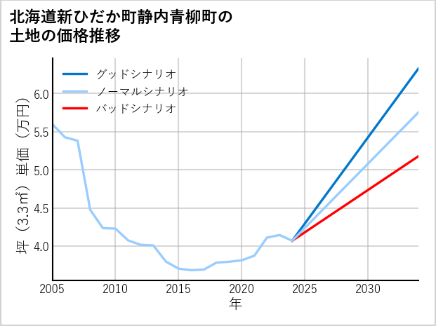 北海道新ひだか町静内青柳町の土地価格推移