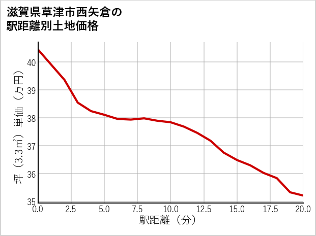 滋賀県草津市西矢倉の徒歩距離別の土地坪単価