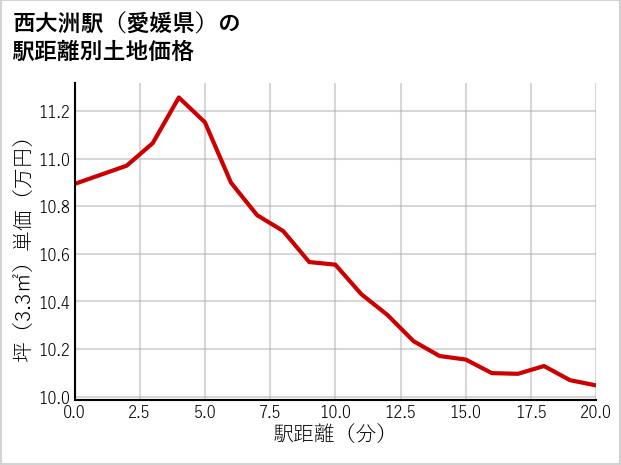 西大洲駅（愛媛県）の徒歩距離別の土地坪単価