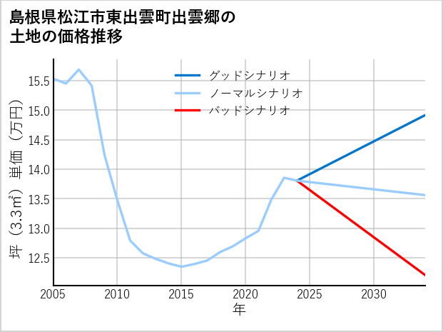 島根県松江市東出雲町出雲郷の土地価格推移