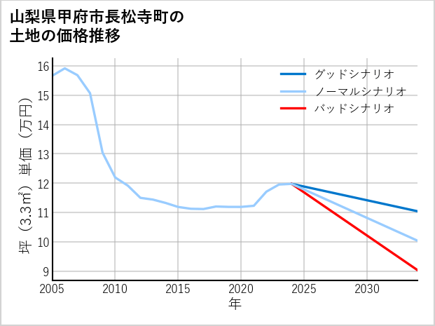 山梨県甲府市長松寺町の土地価格推移