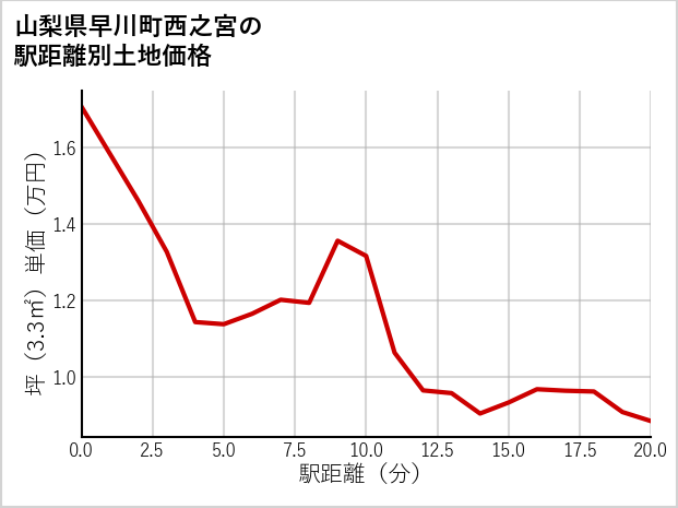 山梨県早川町西之宮の徒歩距離別の土地坪単価