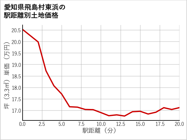 愛知県飛島村東浜の徒歩距離別の土地坪単価