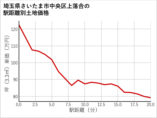 埼玉県さいたま市中央区上落合の徒歩距離別の土地坪単価