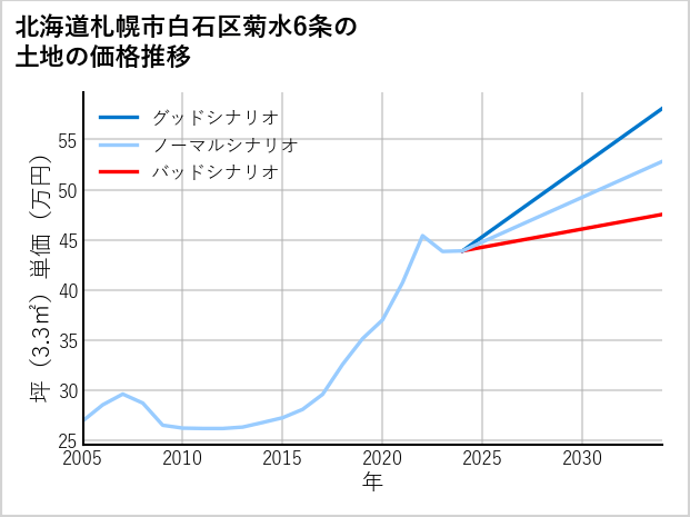 北海道札幌市白石区菊水6条の土地価格推移